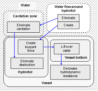 Target model of problem situation