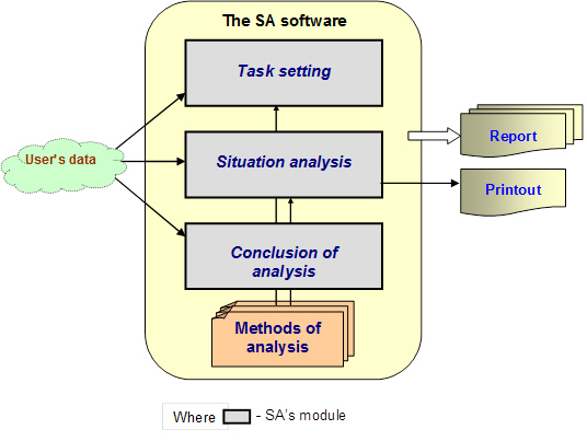 SA’s functional scheme