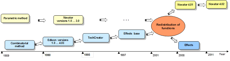 Novator project history