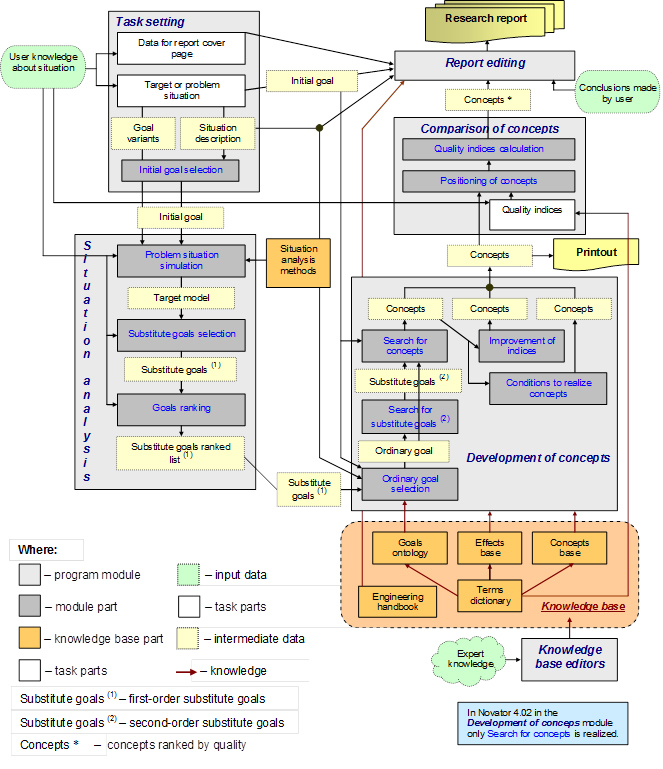 The flow chart