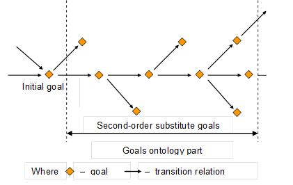 Goals ontology part