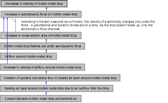 Cause-and-effect model of the situation