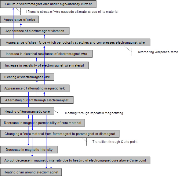 Cause-and-effect model of the situation